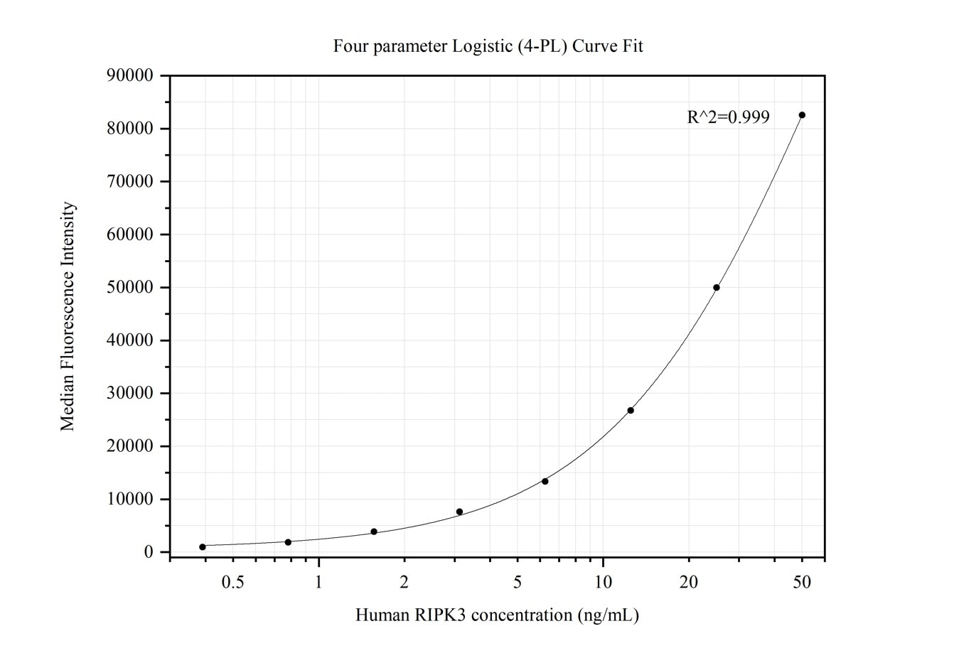 Cytometric bead array standard curve of MP50152-3